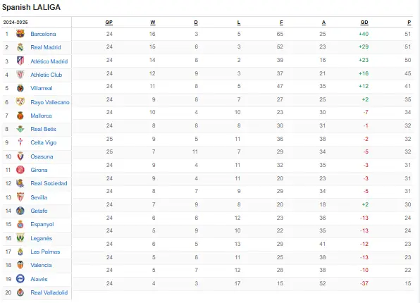 La Liga standings